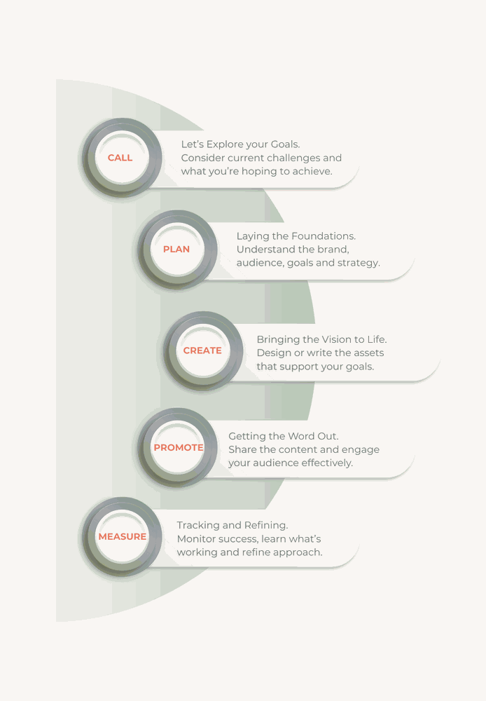 The Marketing Mix process, five stages. Call: let's explore your goals, considering current challenges and what you're hoping to achieve. Plan: laying the foundations, understanding the brand, audience, goals and strategy. Create: bringing the vision to life, designing or writing the assets that support your goals. Promote: getting the word out, sharing the content and engaging your audience effectively. Measure: tracking and refining, monitoring success, learning what's working and refining the approach.